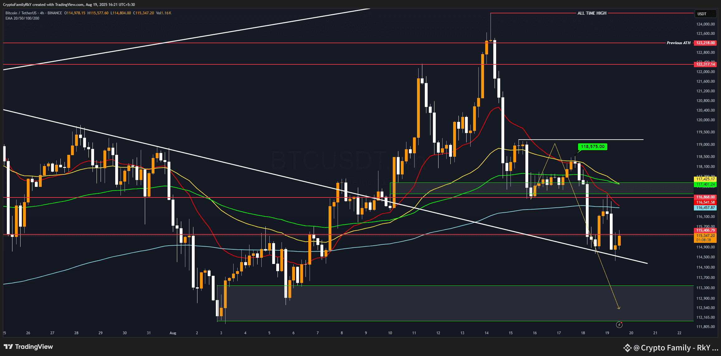 📉 BTC Next Move Update 🚨 Hi RkY Fam! After a long time, | Crypto Family -  RkY Sri Lanka on Binance Square