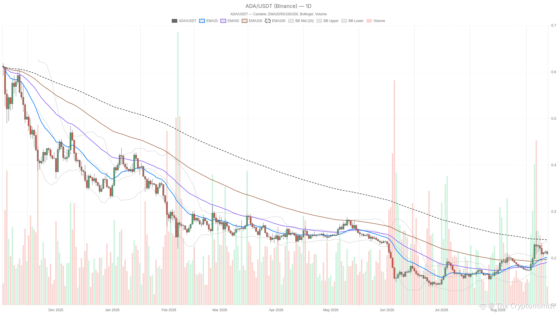 ADA/USDT daily chart with EMA20, EMA50 and volume