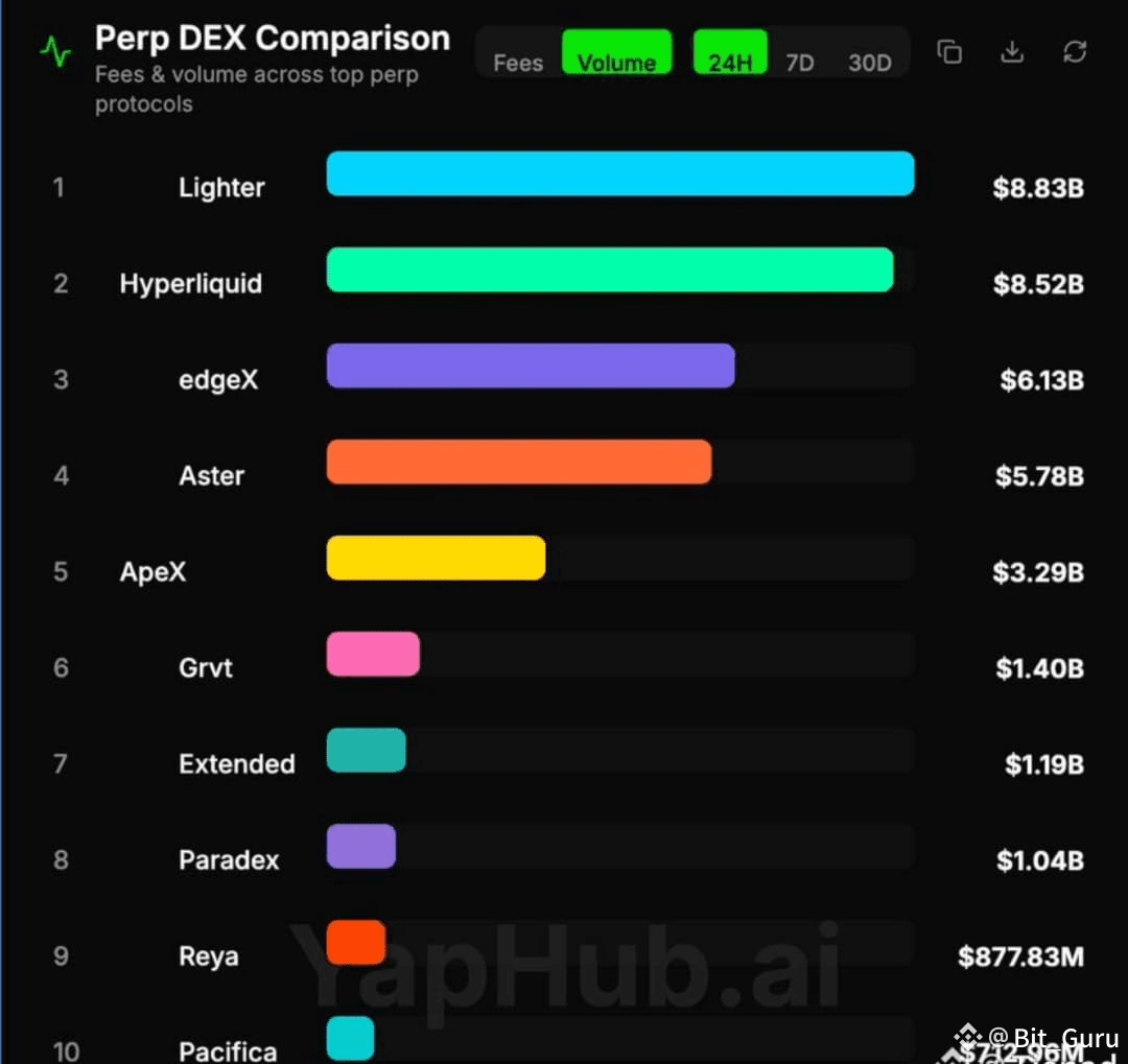 🔥 Lighter Takes the Crown New #1 Perp DEX in 24h | Bit_Guru on Binance ...