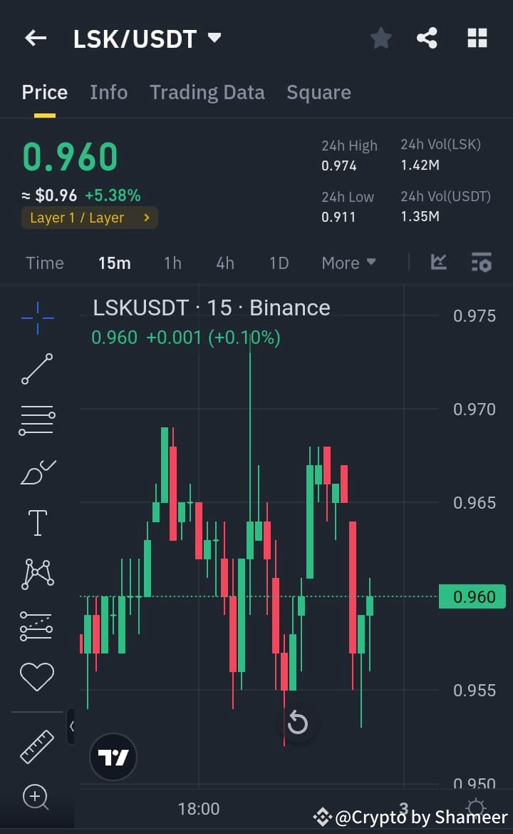 Latest #lisk News, Opinions and Feed Today | Binance Square