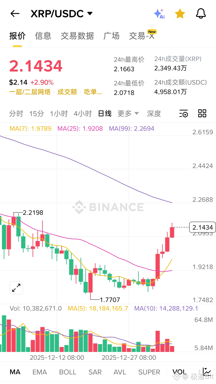 XRP Obwohl es gestiegen ist, habe ich mich trotzdem entsch | 极道 auf Binance  Square