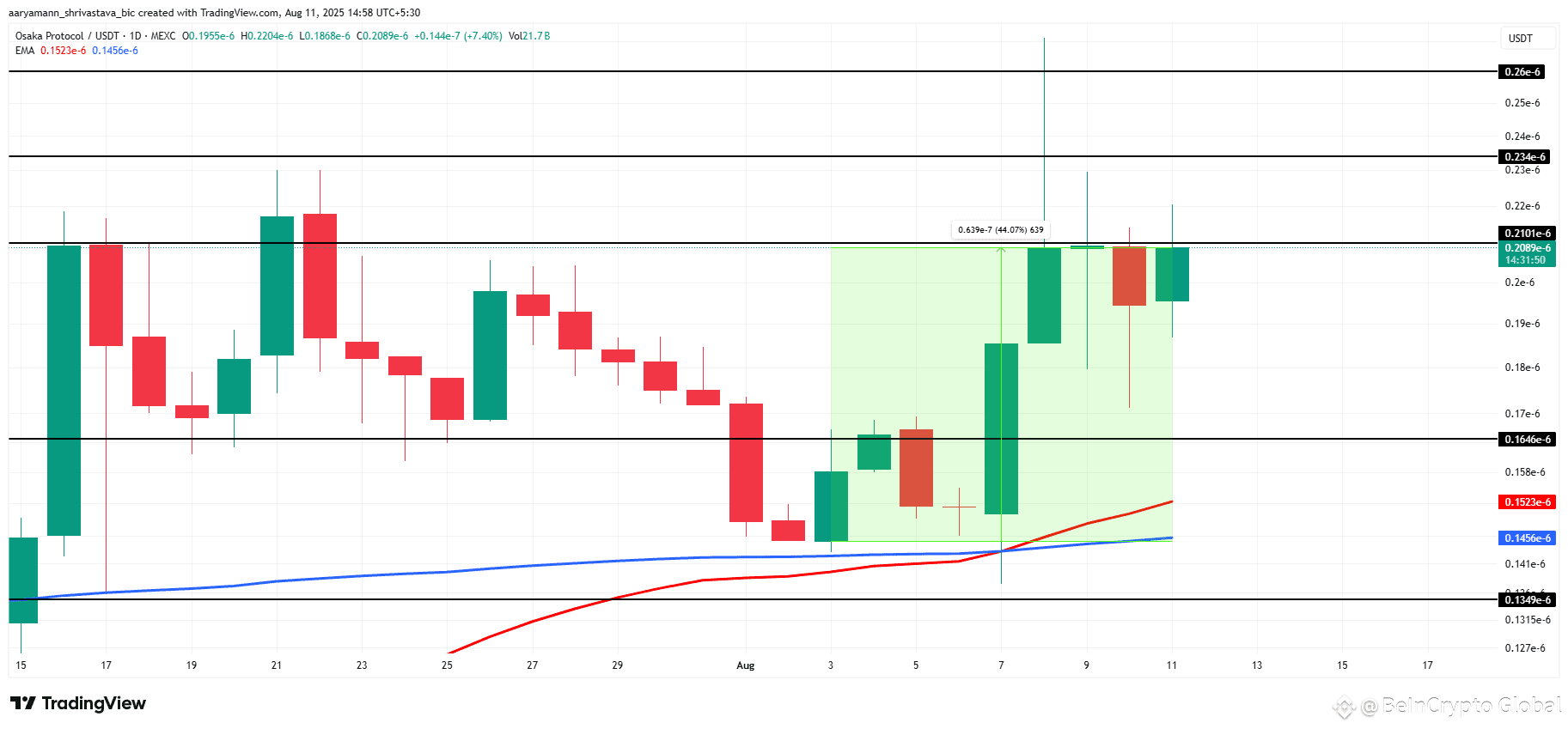 OSAK Price Analysis. 