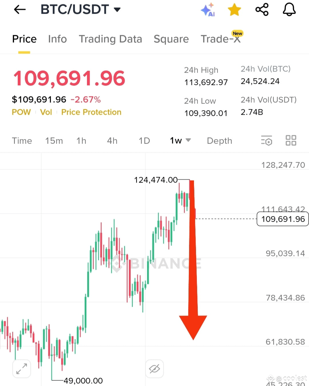 ⚠️CRIPTOVALUTE: Bitdeer aumenta le sue partecipazioni in Bitcoin a 1.907,4 e produce 89,2 BTC nell'ultima settimana