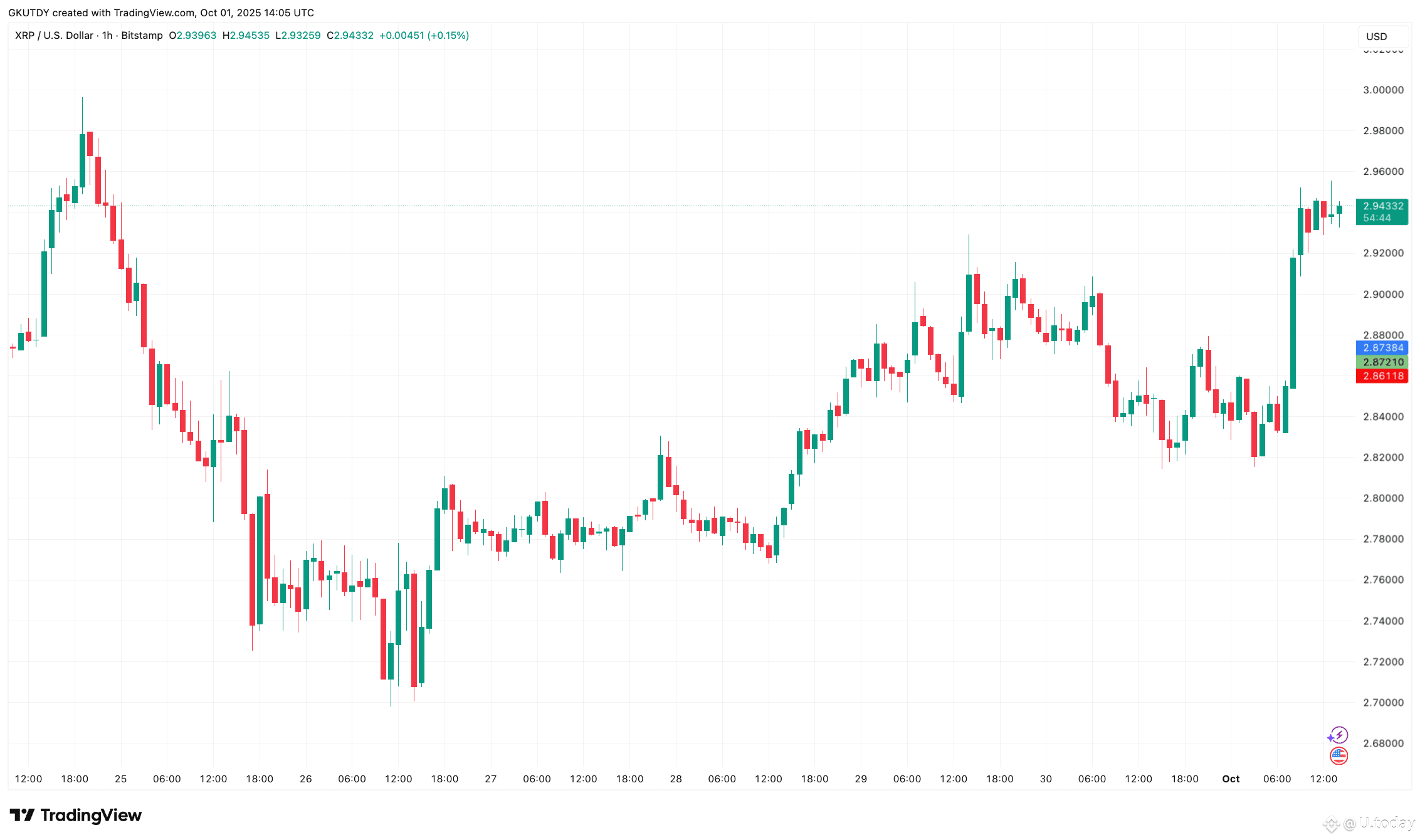 XRP Prints 1,475% Liquidation Imbalance as Bulls Take Charge | U.today on  Binance Square