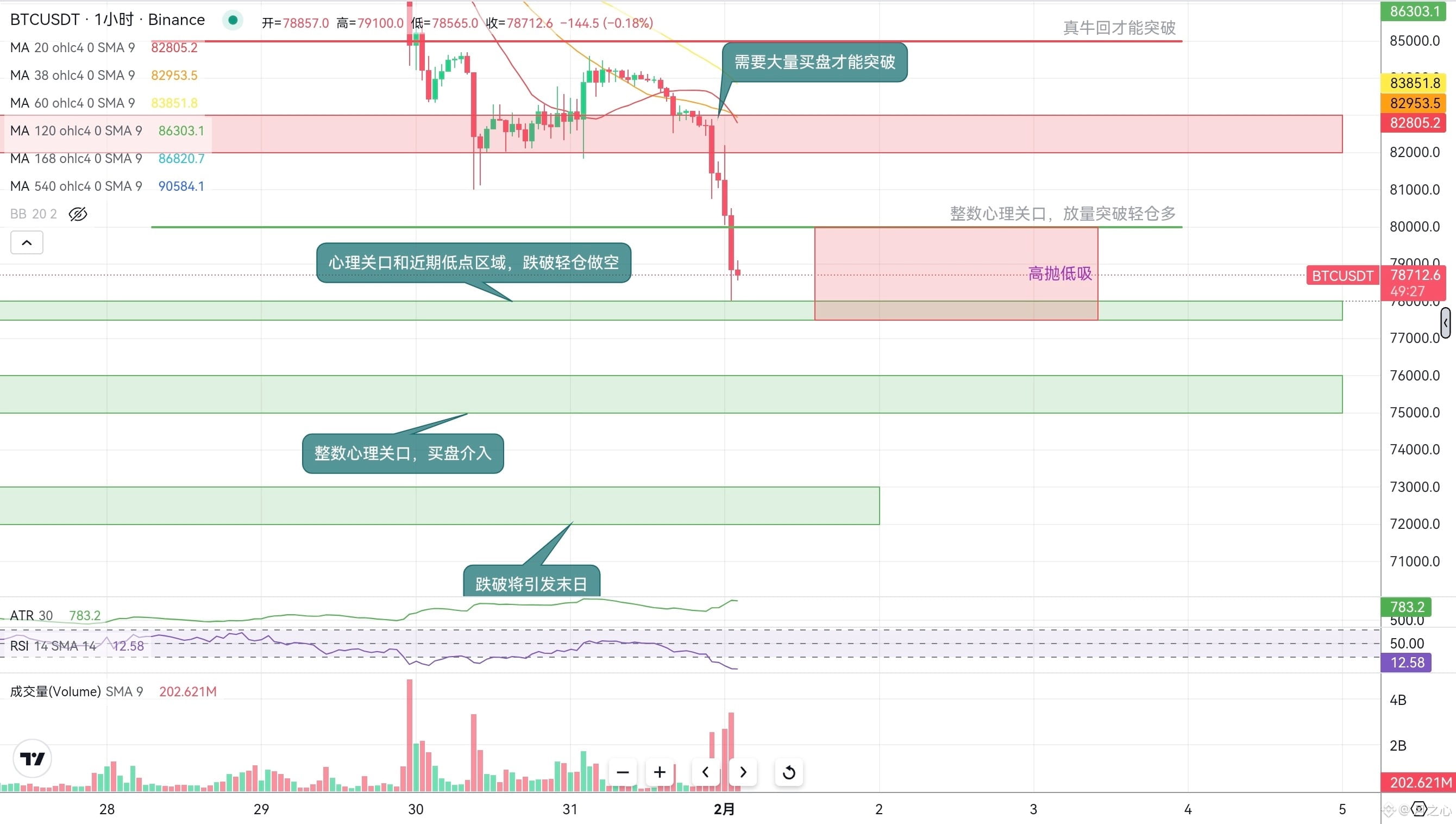 今日#btc走势分析最新资讯、观点和推送| 币安广场