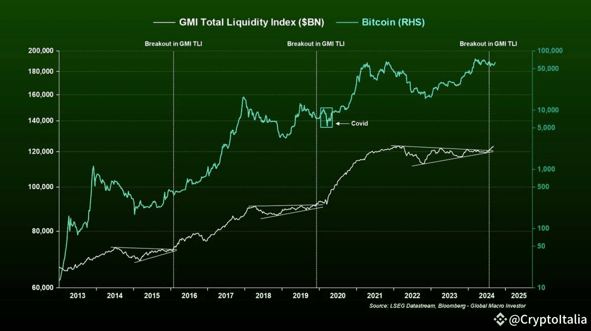 全球流动性是经济中流通的总货币供应量。全球流动性指数追踪全球主要中央银行的资产负债表，所有数据均转换为美元。流动性变化， |  BastardInsider发布于币安广场