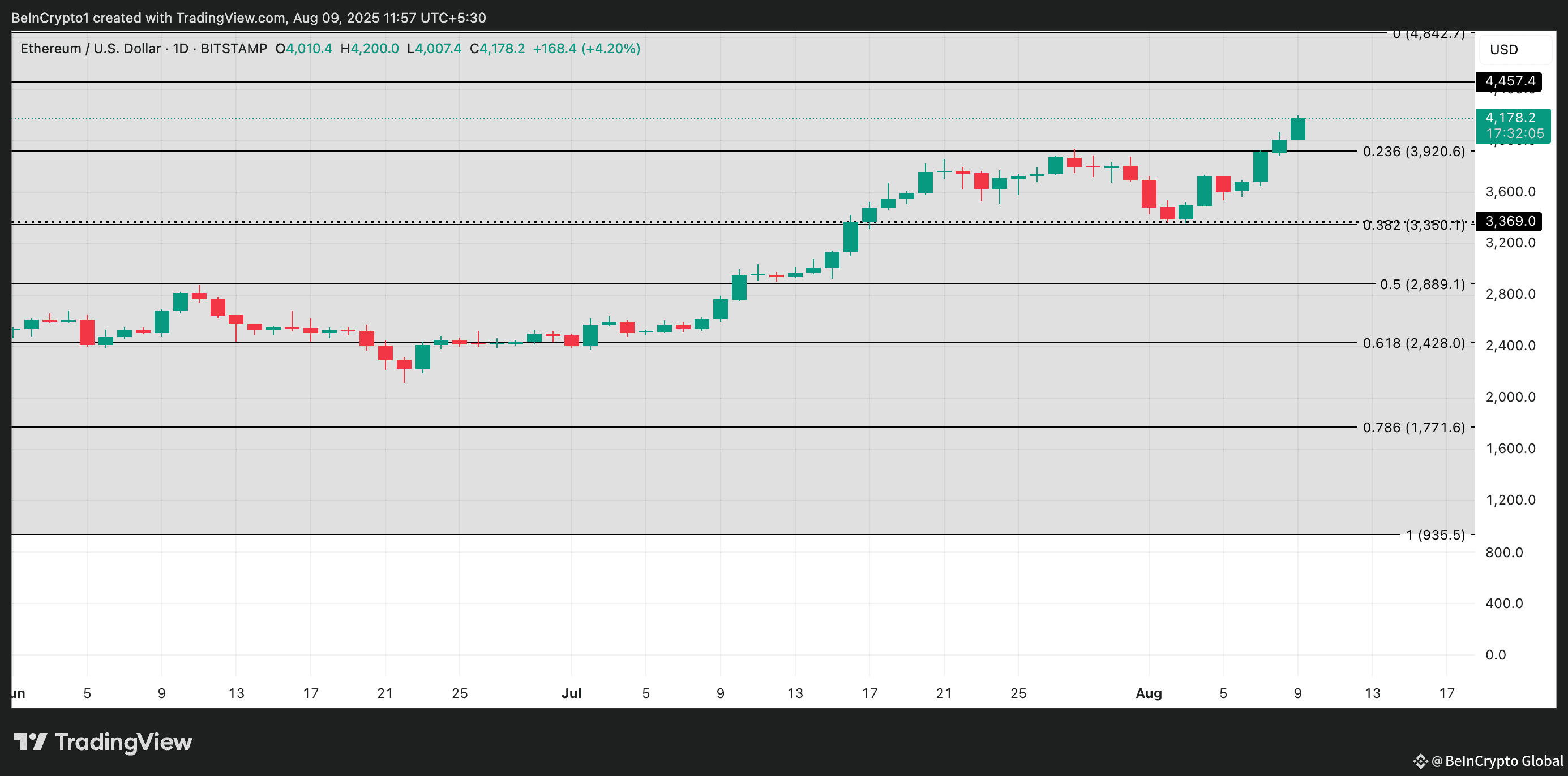 ETH Price Analysis