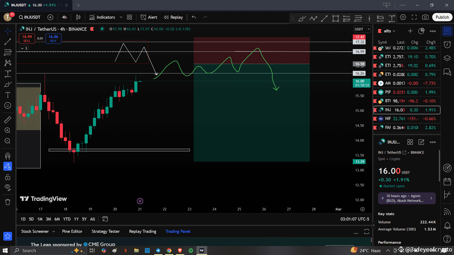 $INJ manage risk accordingly | 3rdeyeofcrypto on Binance Square