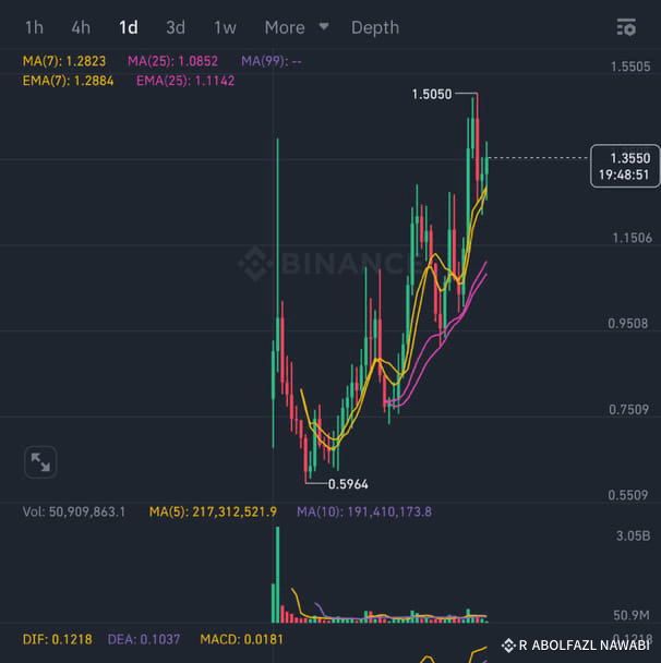 $LAYER LONG X2 HIGH RISK ENTRY 1.34 STOP 1.22 TP1 1.49039 T ...
