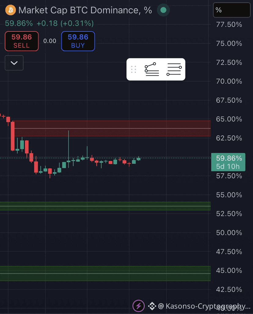 Congratulations: Bitcoin Dominance Keeps | Kasonso-Cryptography on Binance  Square