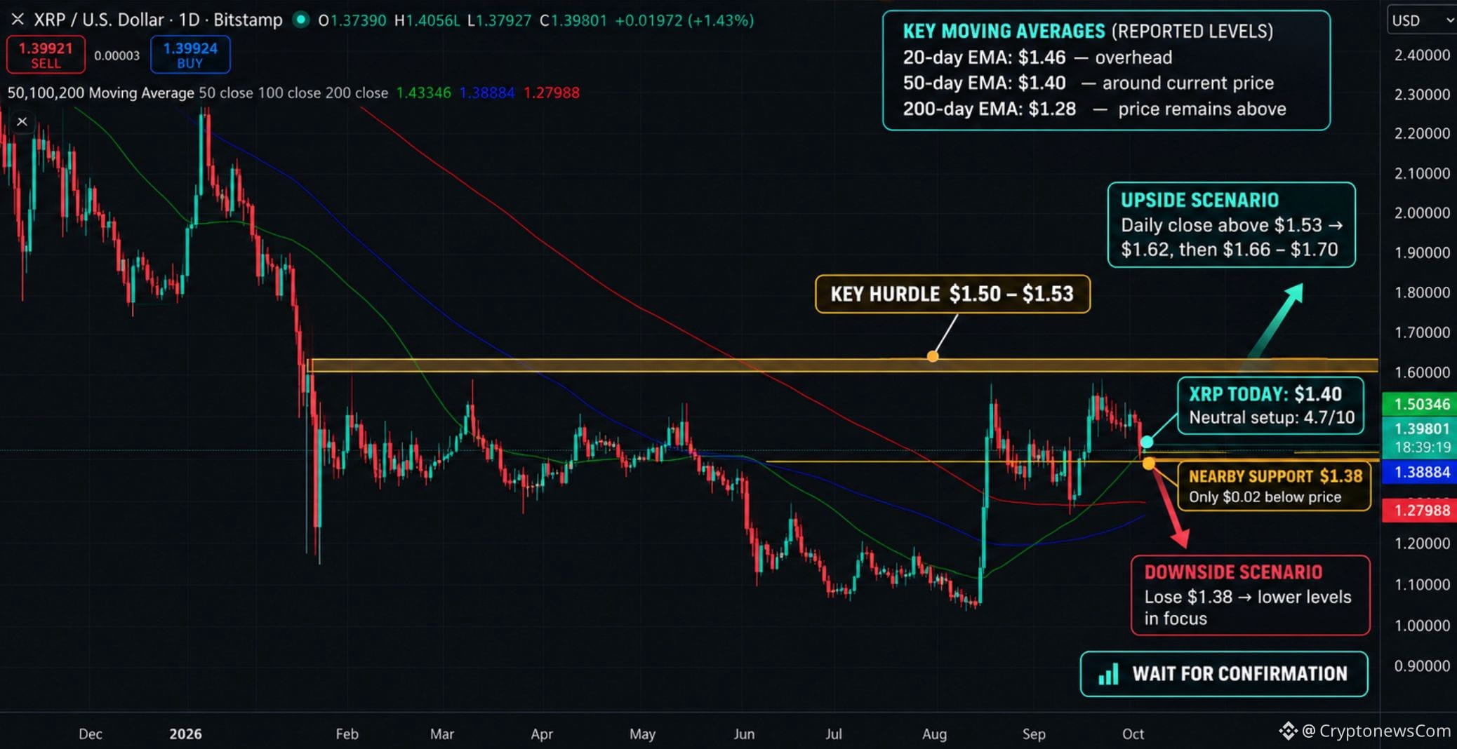 XRP price analysis weighs $1.38 support against the $1.50–$1.53 reclaim zone, while RSI, MACD, and OBV keep the outlook neutral for now.