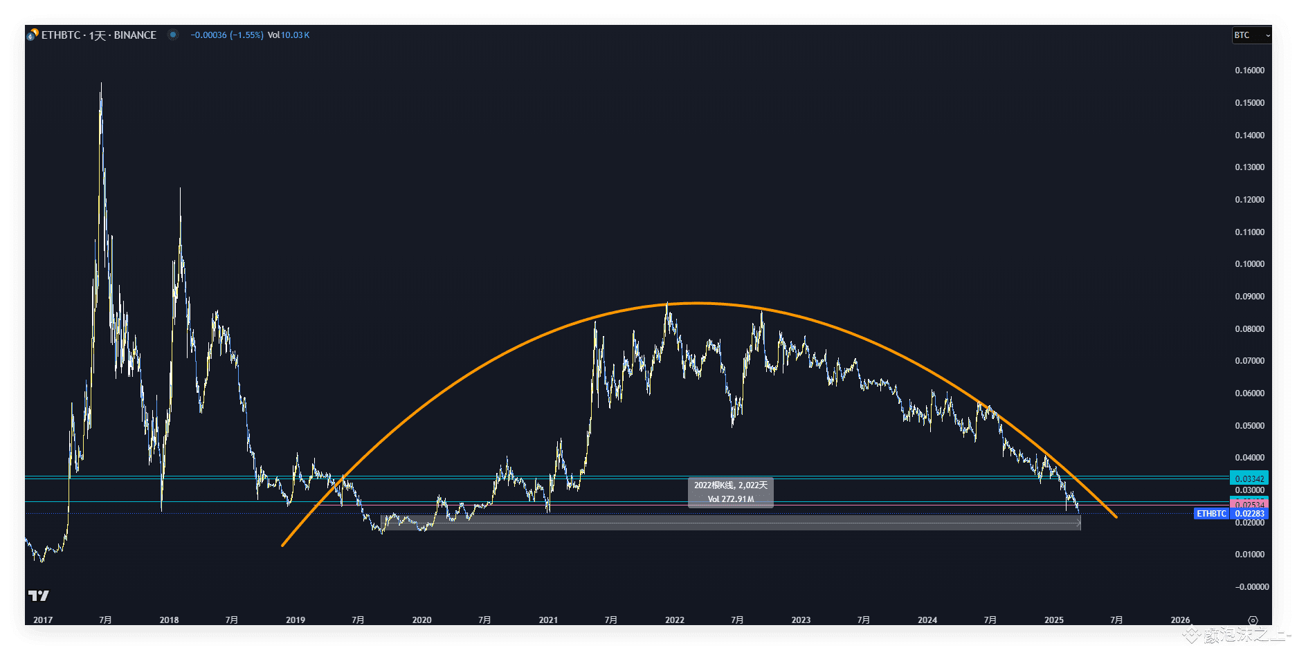 做多$ETH /$BTC 交叉汇率，畅想失眠人生，简直太经典了。 ETHBTC 这个大半圆是什么走势？有哪个大神来科普| 泡沫之上- على  Binance Square