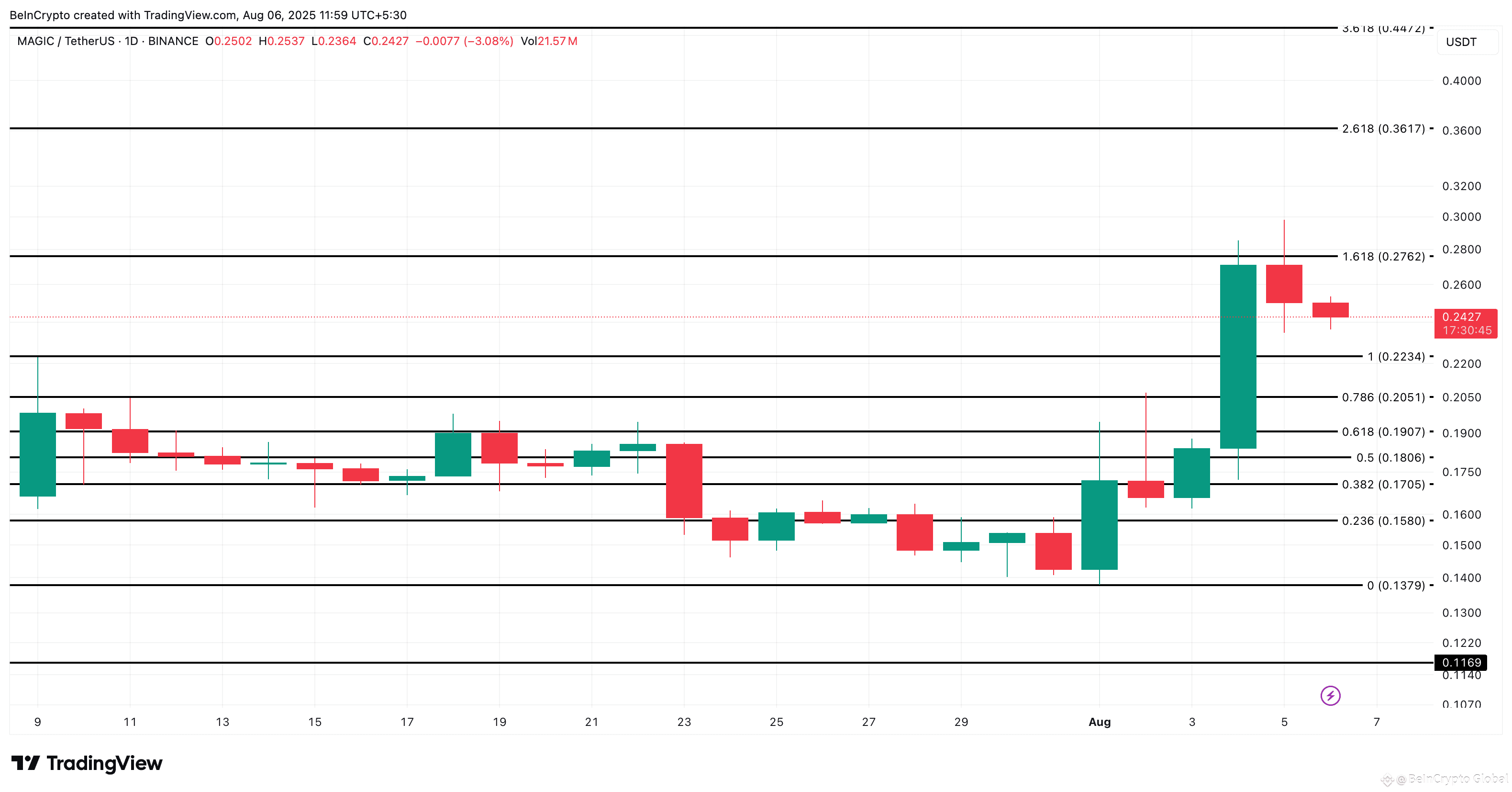 MAGIC price analysis: