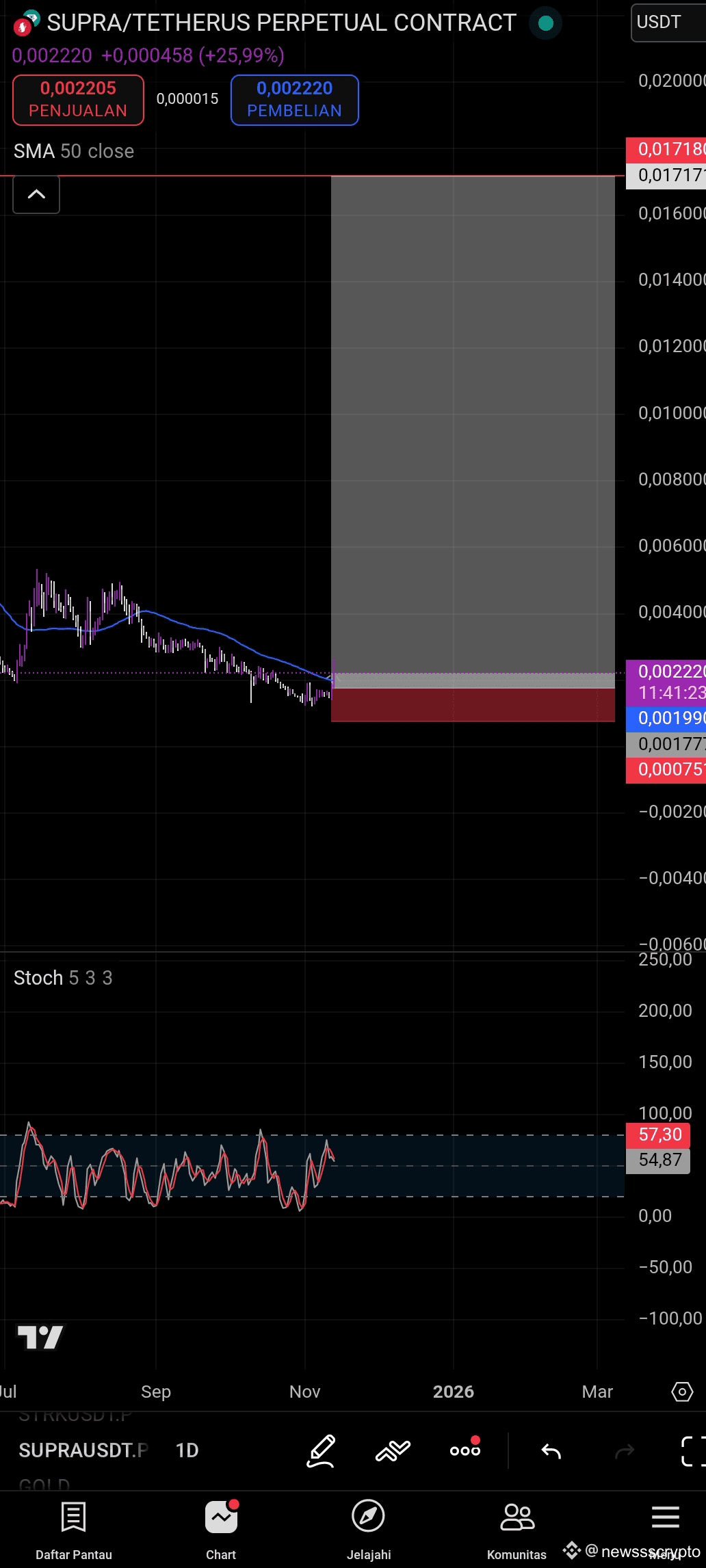 Latest #supra News, Opinions and Feed Today | Binance Square