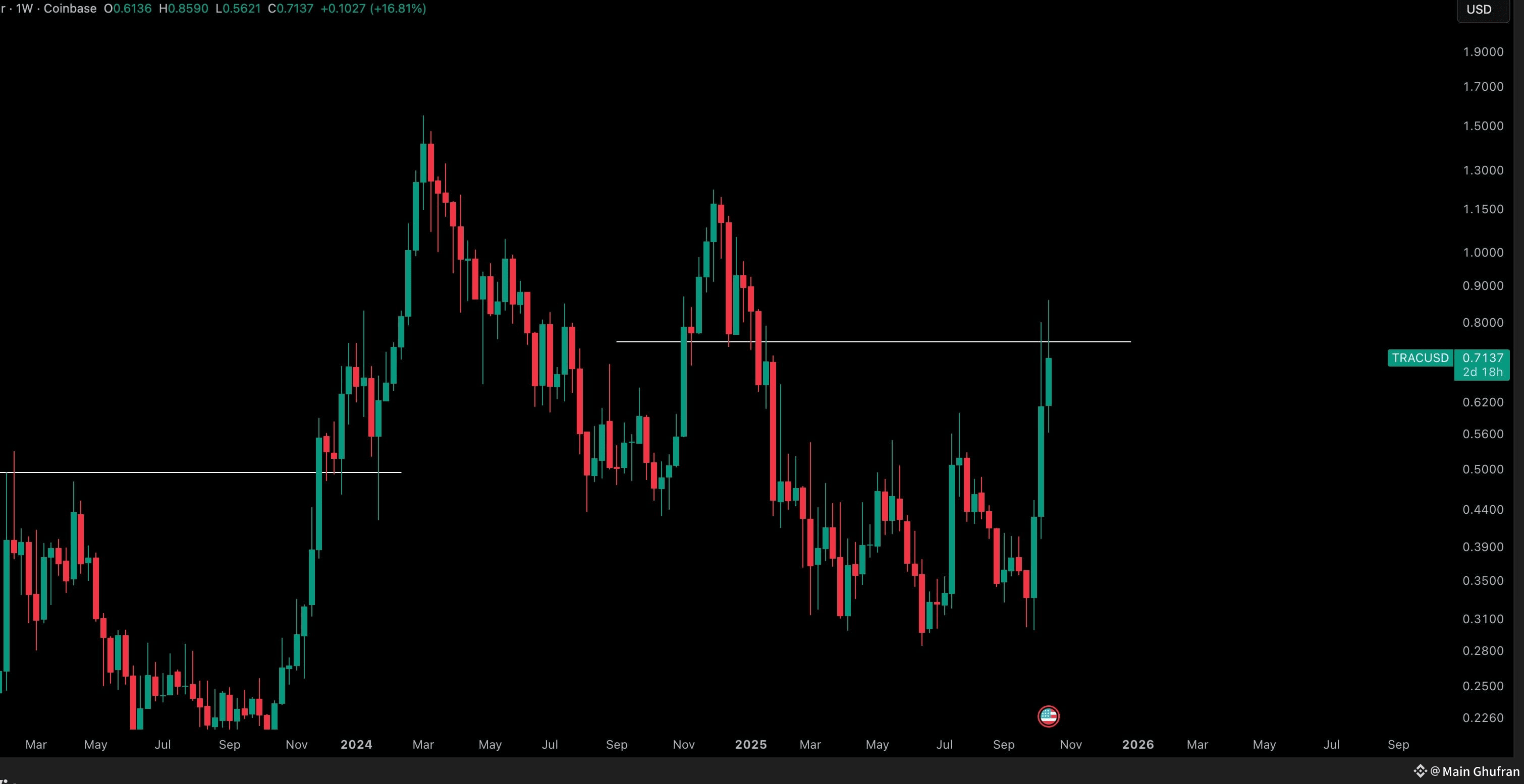 Latest #trac News, Opinions and Feed Today | Binance Square