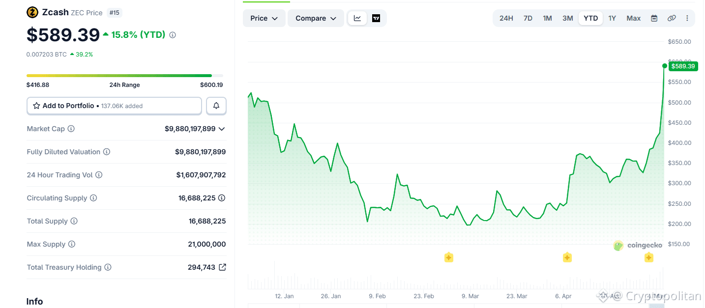Why is ZEC pumping by 45% today?