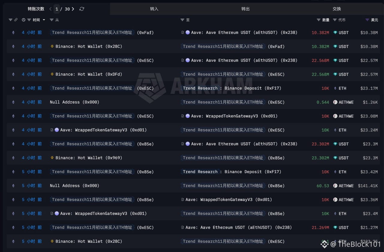 Dữ liệu cho thấy Trend Research đang vay Tether từ Binance.