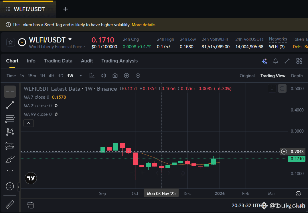 WLFI /USDT is compressing on the weekly after a base. | bull_club on  Binance Square