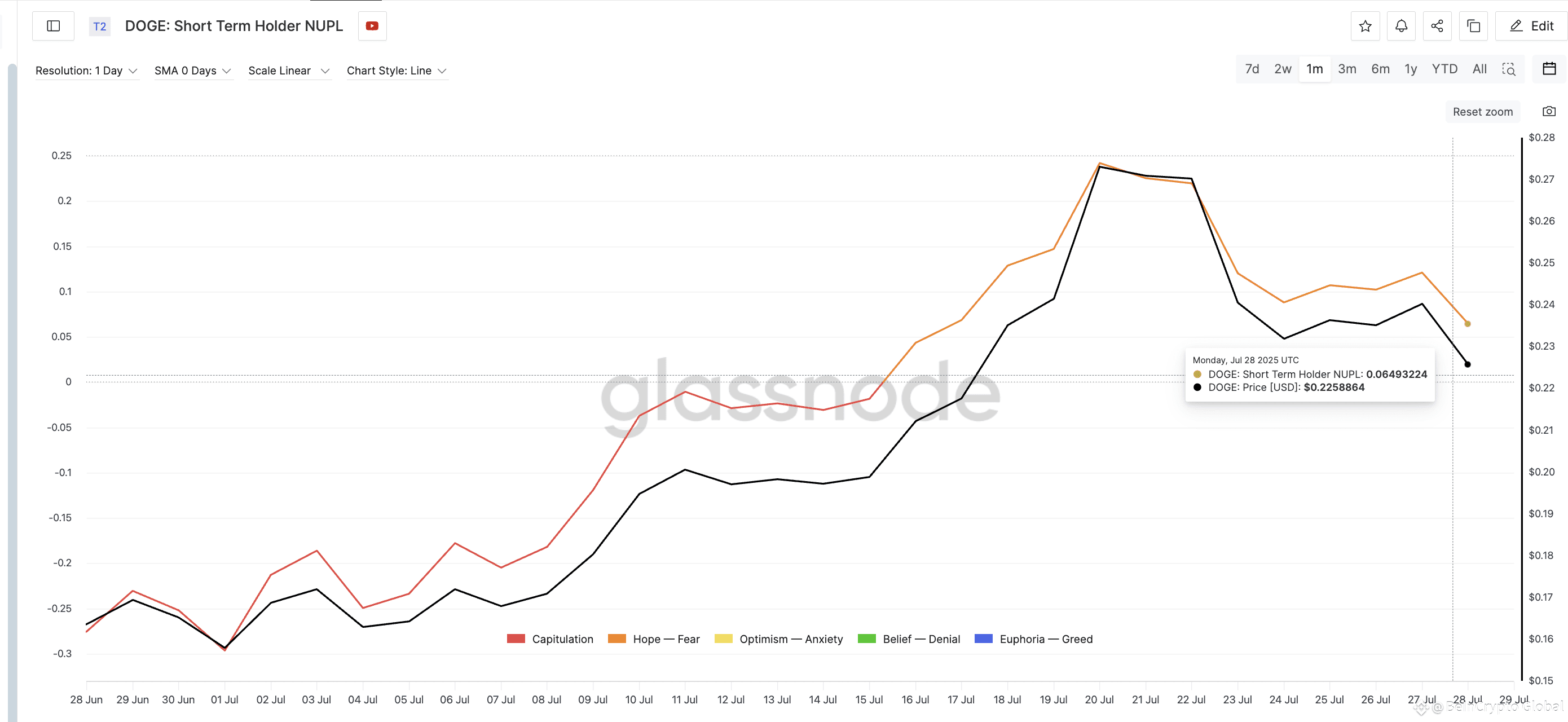 Dogecoin Short-term Holder NUPL