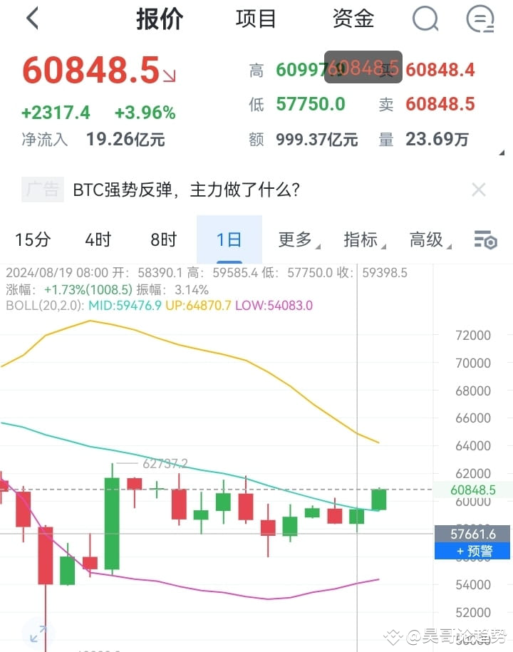 Yesterday, the market rebounded after falling to 57750 in | 昊哥de日记 on ...