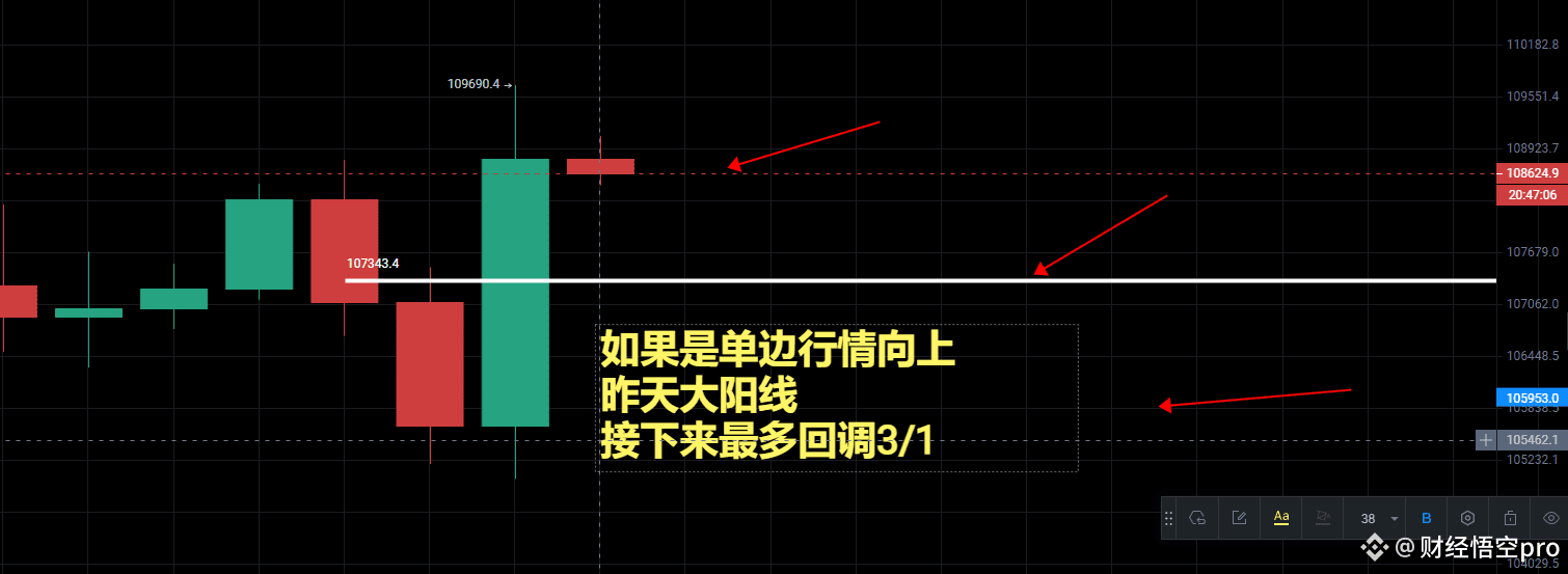 如果接下来$Btc 单边行情向上，昨天一根柱子大阳线可以做参考线，回调不超过3/1视为强势，超过一半就是弱势了#美股| 财经悟空pro на