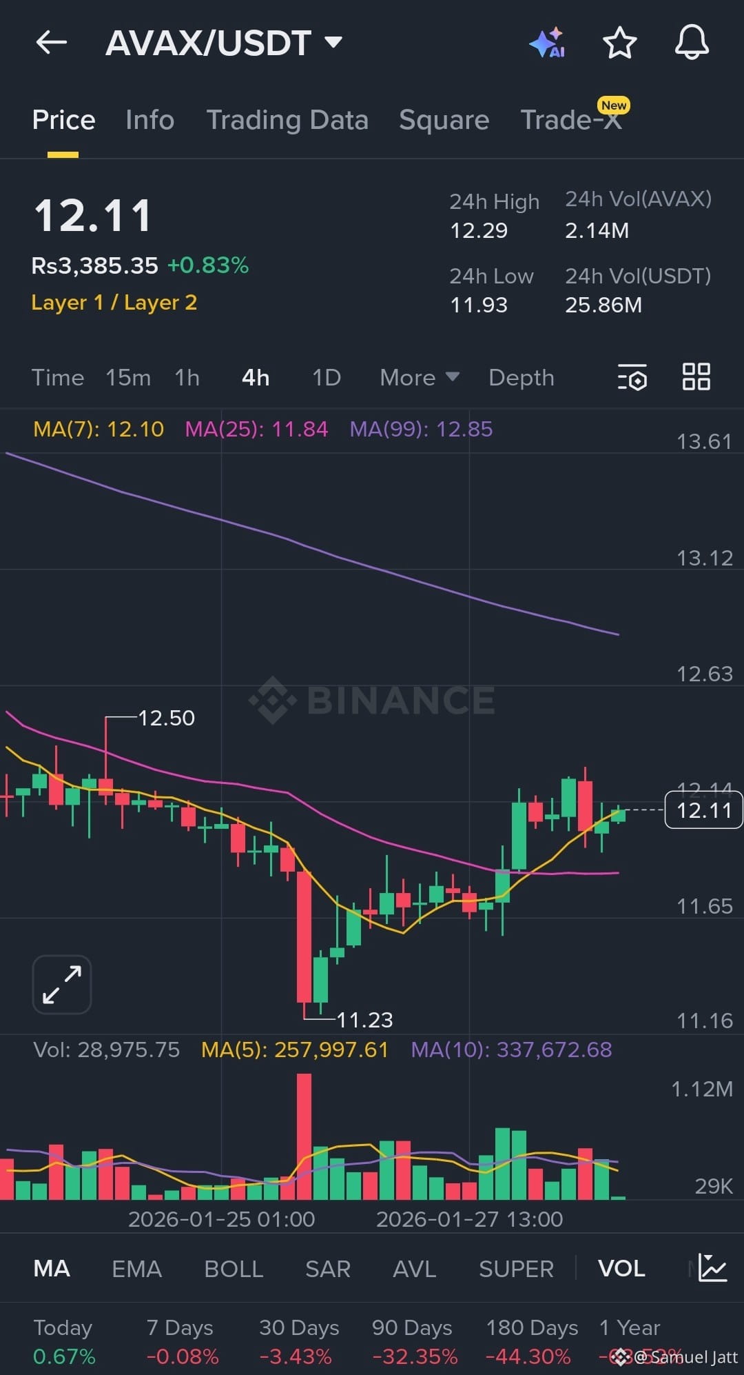 Latest #avax News, Opinions and Feed Today | Binance Square