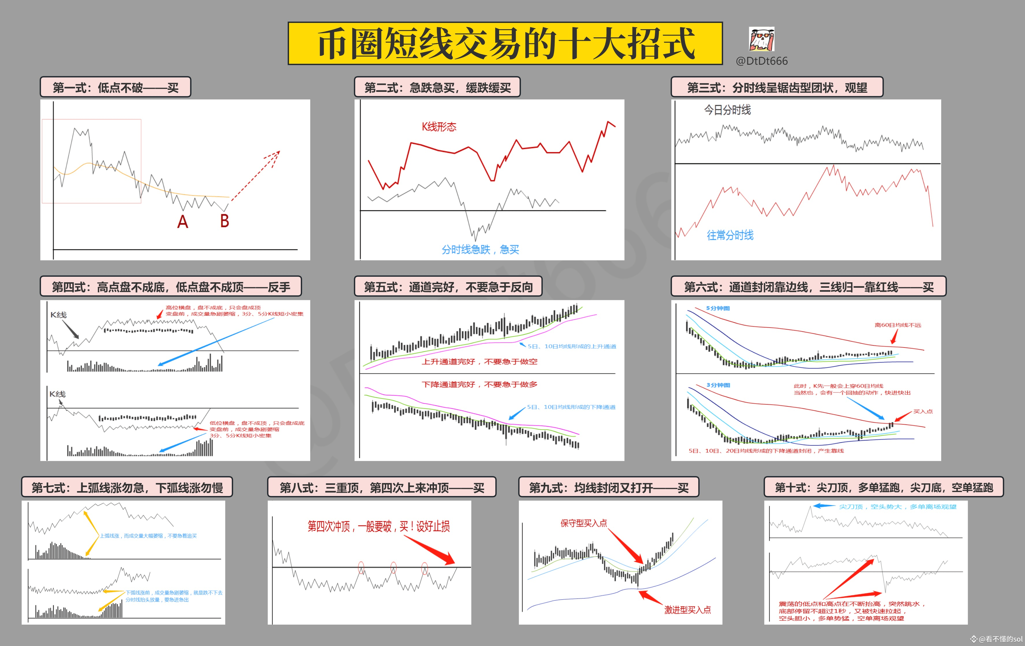 一文读懂币圈短线交易的9大铁则+10大招式（建议收藏） | 看不懂的sol发布于币安广场
