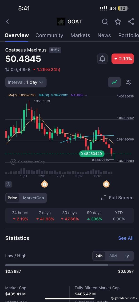 Coin name -Goat Call type -spot call Holding time -3 month ...
