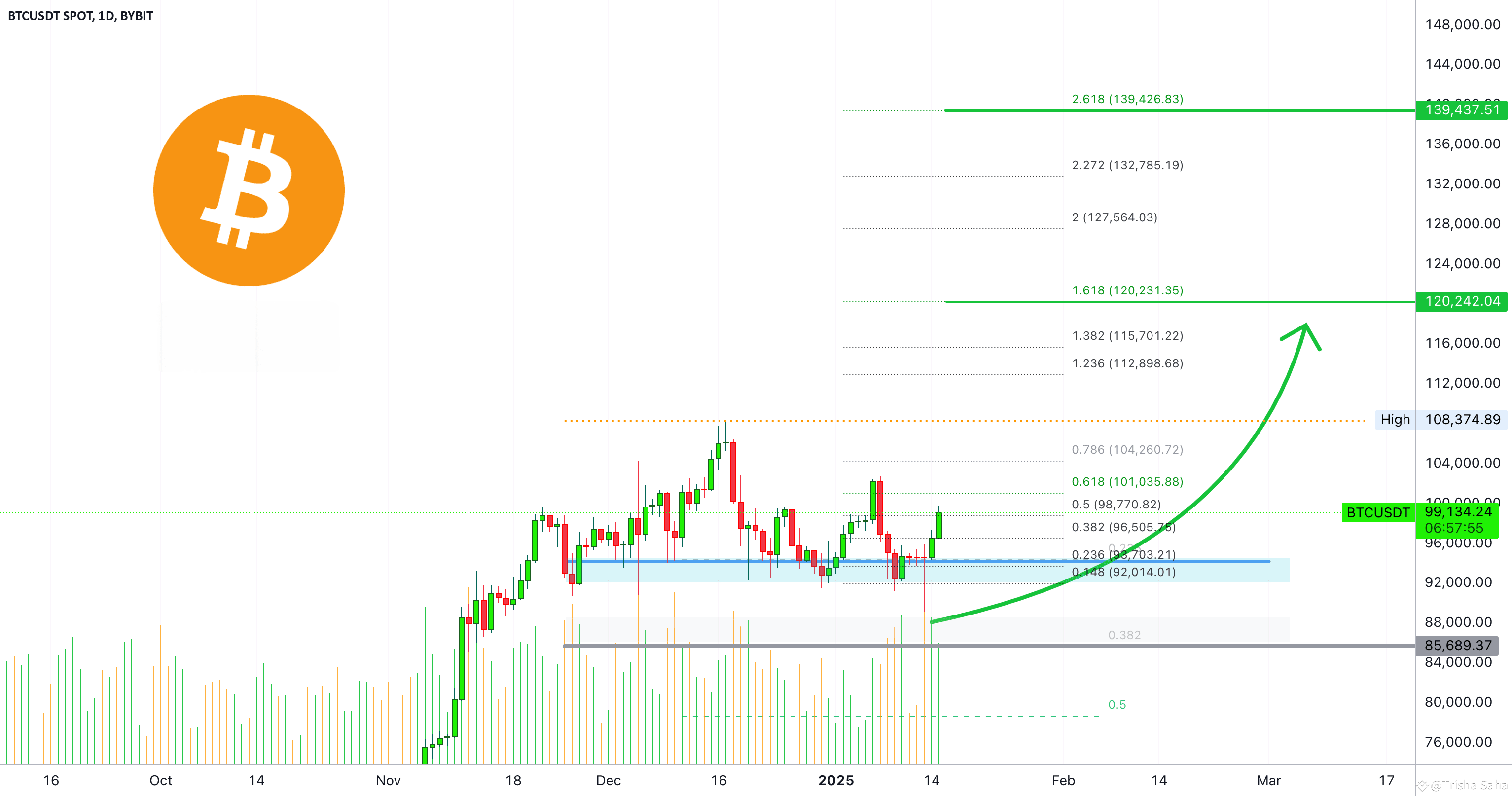 Where Is Bitcoin Headed Next? Short-Term Daily Targets🧐🤔 | Trisha_Saha on  Binance Square