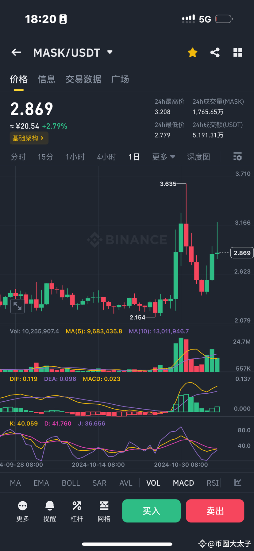 $MASK mask current price 2.86 ten times long, Tesla's stock | 币圈大太子 on ...