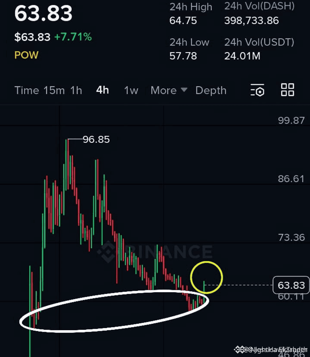 DASH IS ABOUT TO EXPLODE $1 Entry: 100 🟩 Target 1: 64.9 | NightHawkTrader  on Binance Square