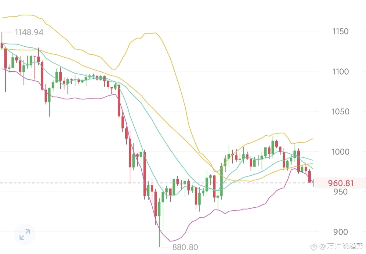 11.12 $BNB Analysis: 【Daily Level Analysis】 · Candlestick | 万师谈趋势 on  Binance Square