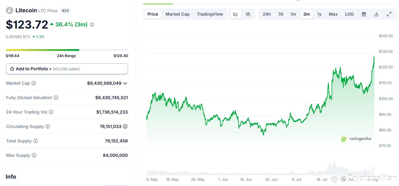 LTC rallies after MEI Pharma adds the first coins to its balance sheet 
