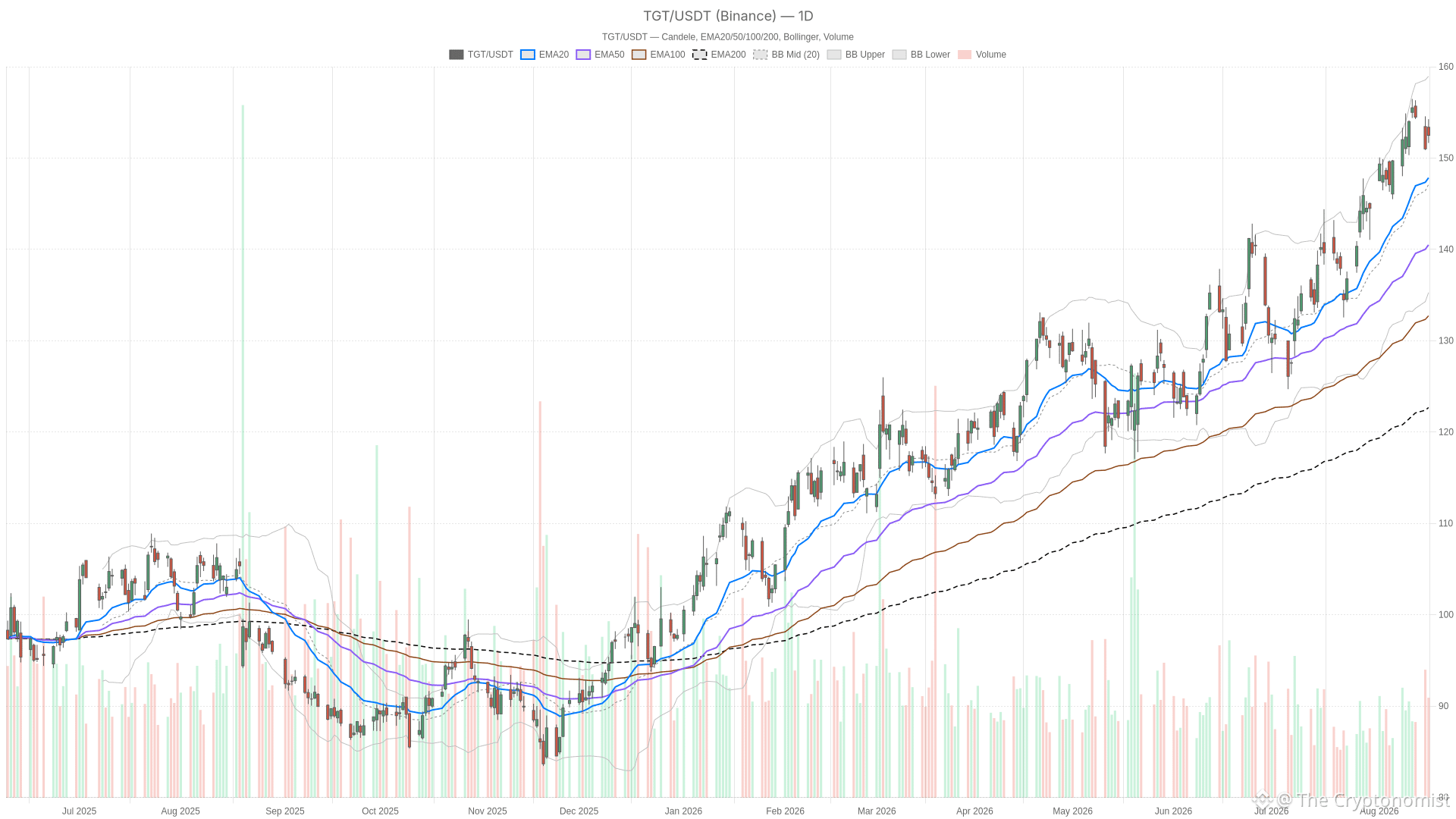 TGT daily chart with EMA20, EMA50 and volume
