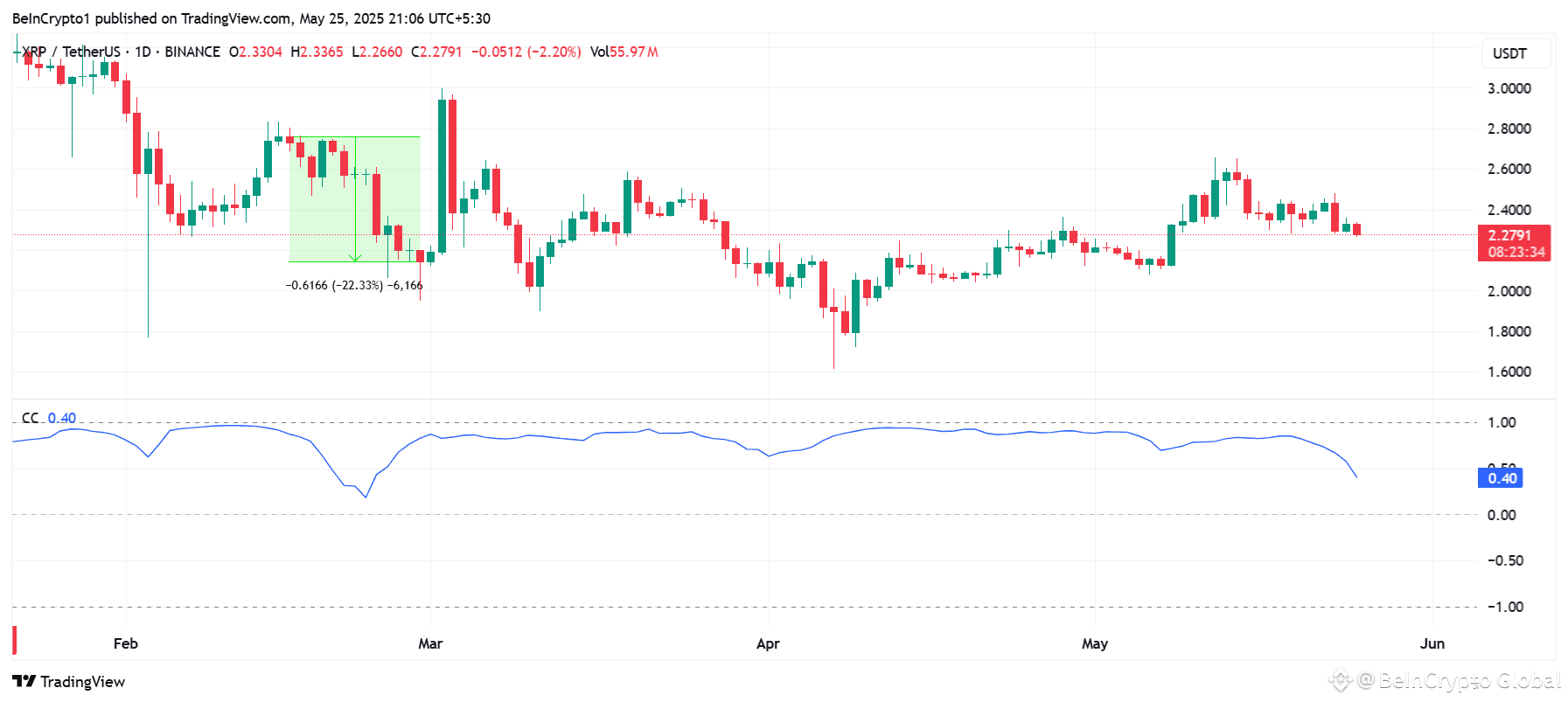 XRP Correlation to Bitcoin