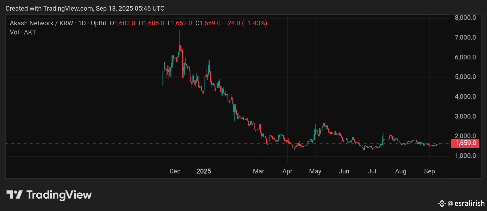 Latest #akash News, Opinions and Feed Today | Binance Square