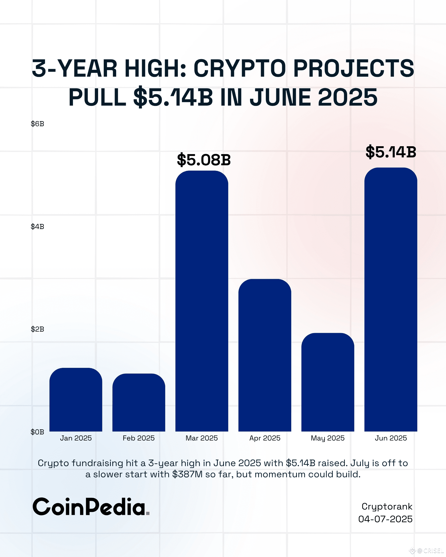 Crypto fundraising reaches three-year peak in 2025 investment surge |  CRISEL på Binance Square