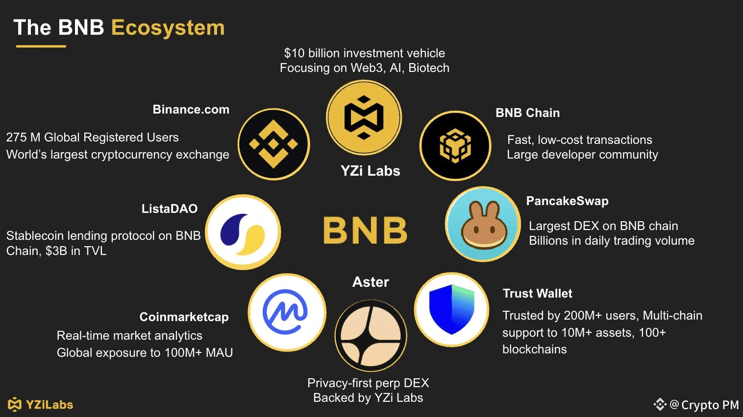 YZi Labs has announced a $1 billion fund to empower builders | Crypto PM on  Binance Square