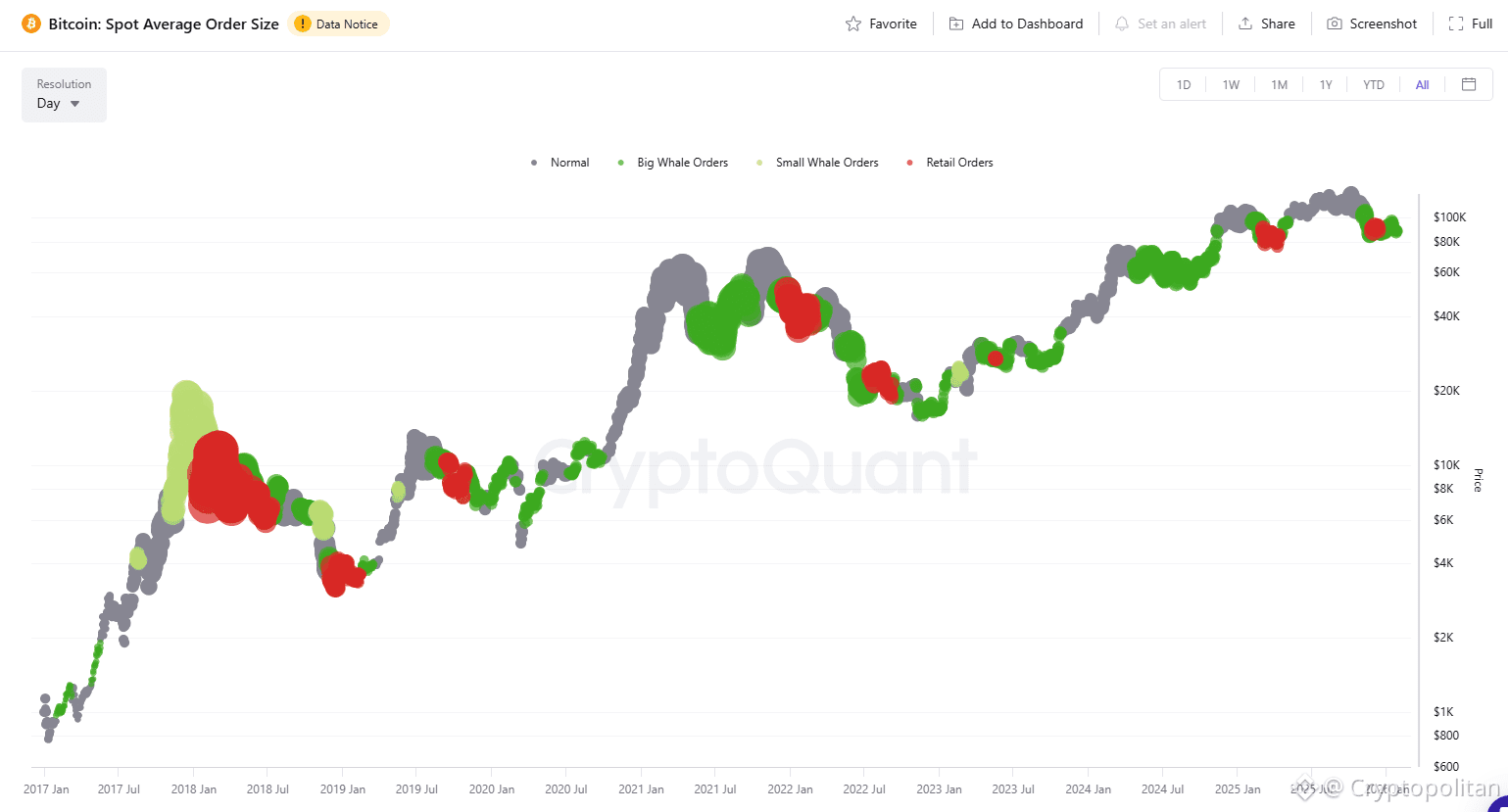 Whale orders emerge to defend BTC price floor.