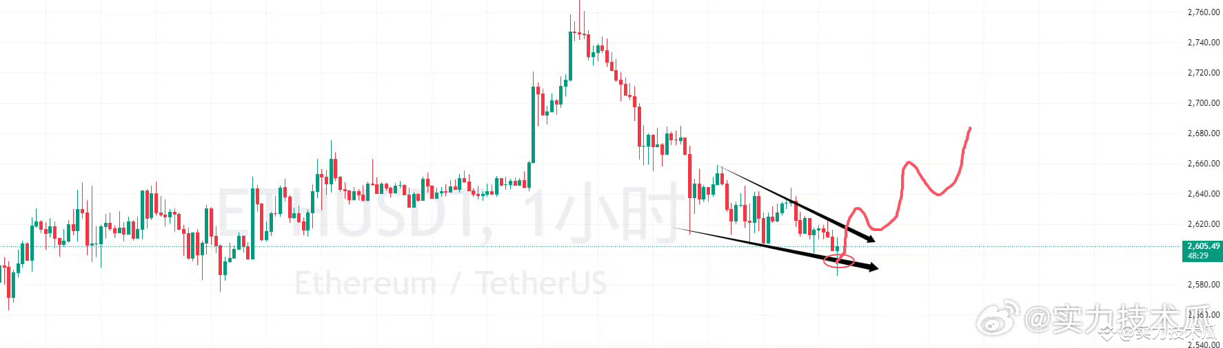 Eth小级别下降楔形反转形态确认了，不插针的话只能说是反抽行情，但这一针基本可以确认是反转信号了，一旦开始反抽目标可以看|