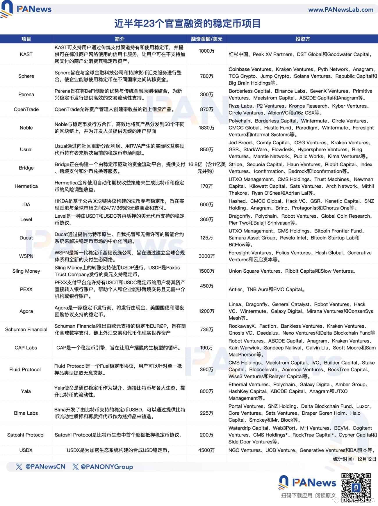 稳定币赛场新动向：下半年23 个项目官宣投融资，币安与Circle「世纪大和解」 | ME News发布于币安广场