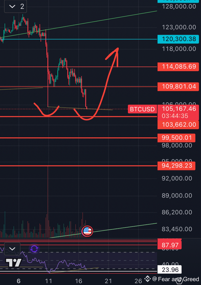 Bitcoin Chart Update - Double Bottom Forming Bitcoin is sho | Fear and  Greed on Binance Square