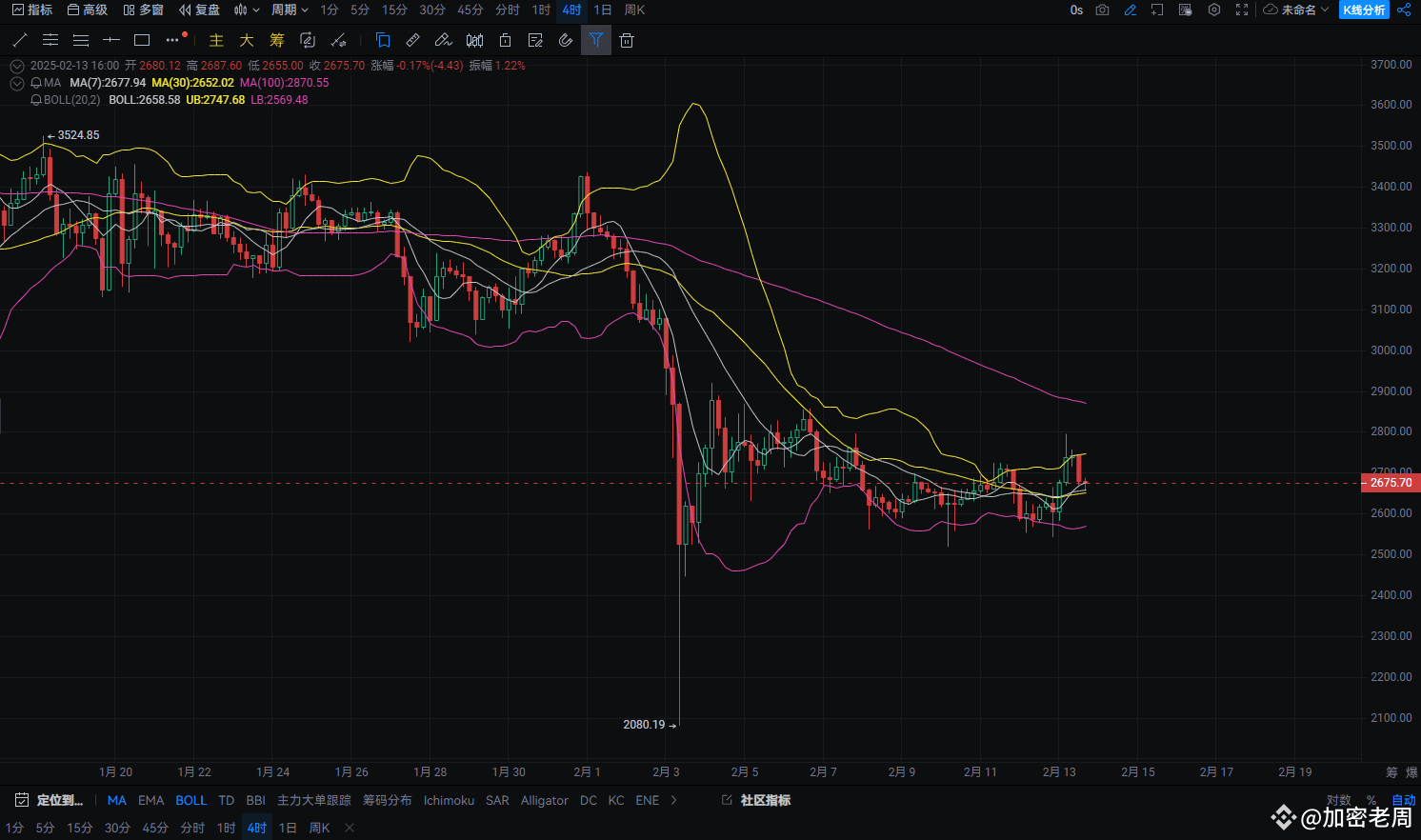 以太坊基金会对DeFi借贷协议注入1.2亿美元以太币，市场会因此迎来新风口吗？ | 加密老周发布于币安广场