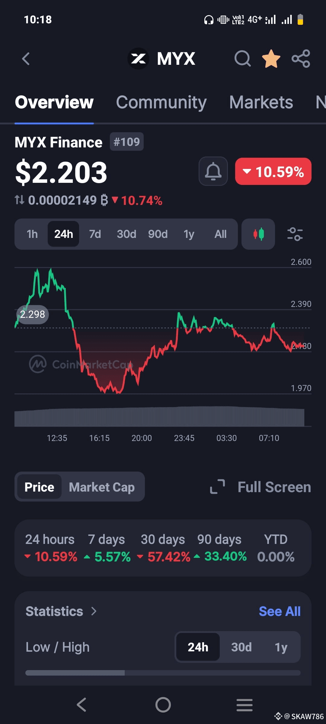 MYX Finance ($MYX ) dipping hard: 📉 $2.203 | -10.59% | SKAW786 on Binance  Square