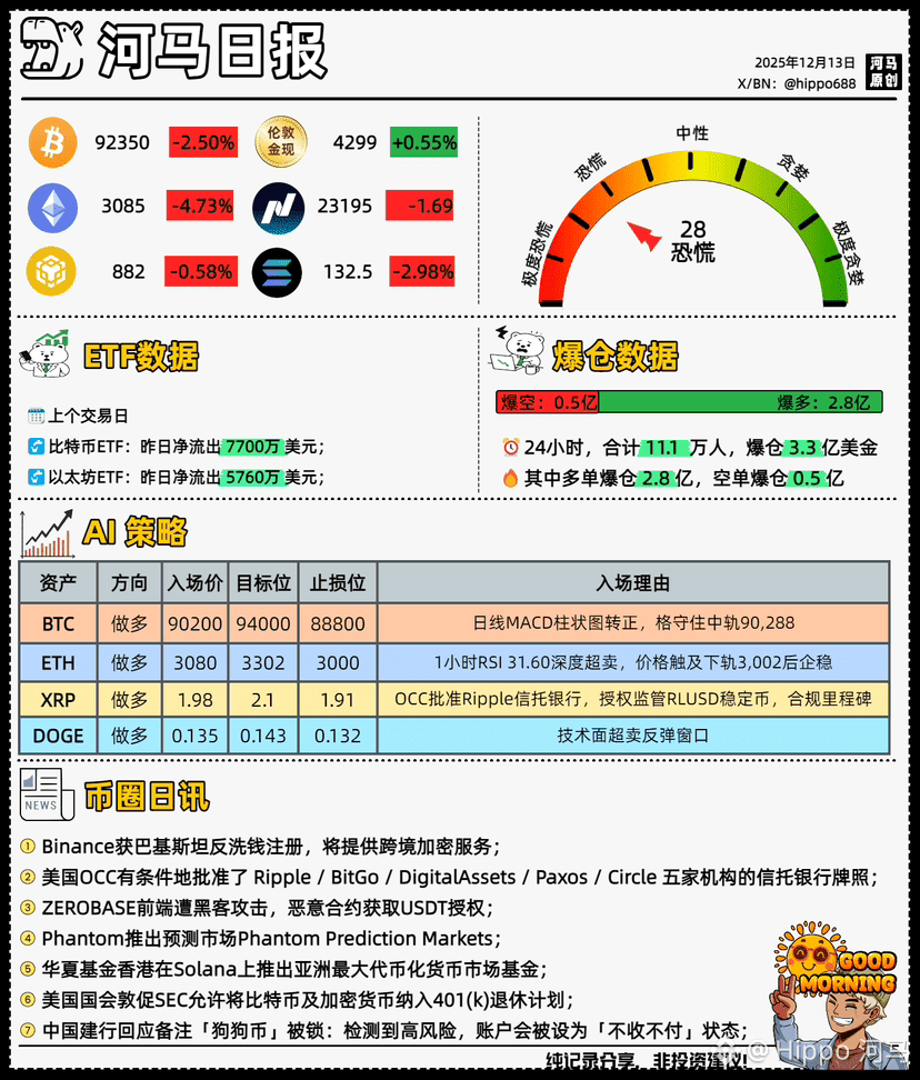 河马晨报day218，昨晚好多人吓坏了，纳斯达克下跌1.5%，比特币也直接跳水3000点，但是我被隔壁黄金白银馋坏了， | Hippo 河马di  Binance Square