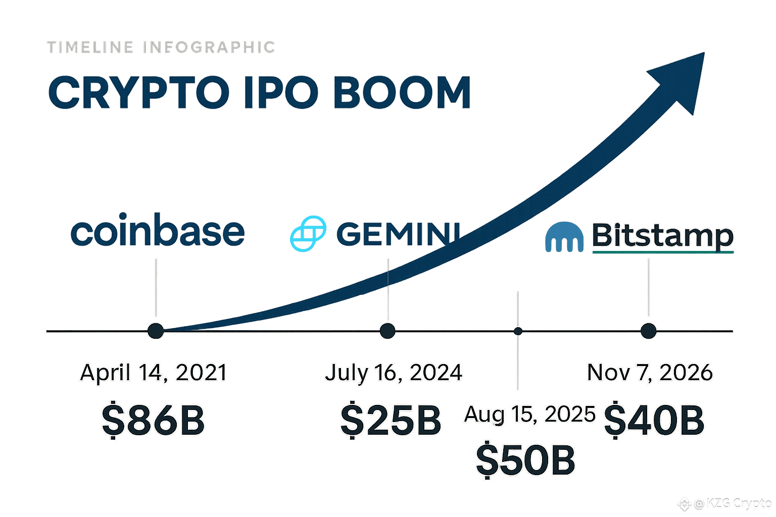 Gemini is going public, and the crypto exchange welcomes an IPO wave | KZG  Crypto 口罩哥 on Binance Square