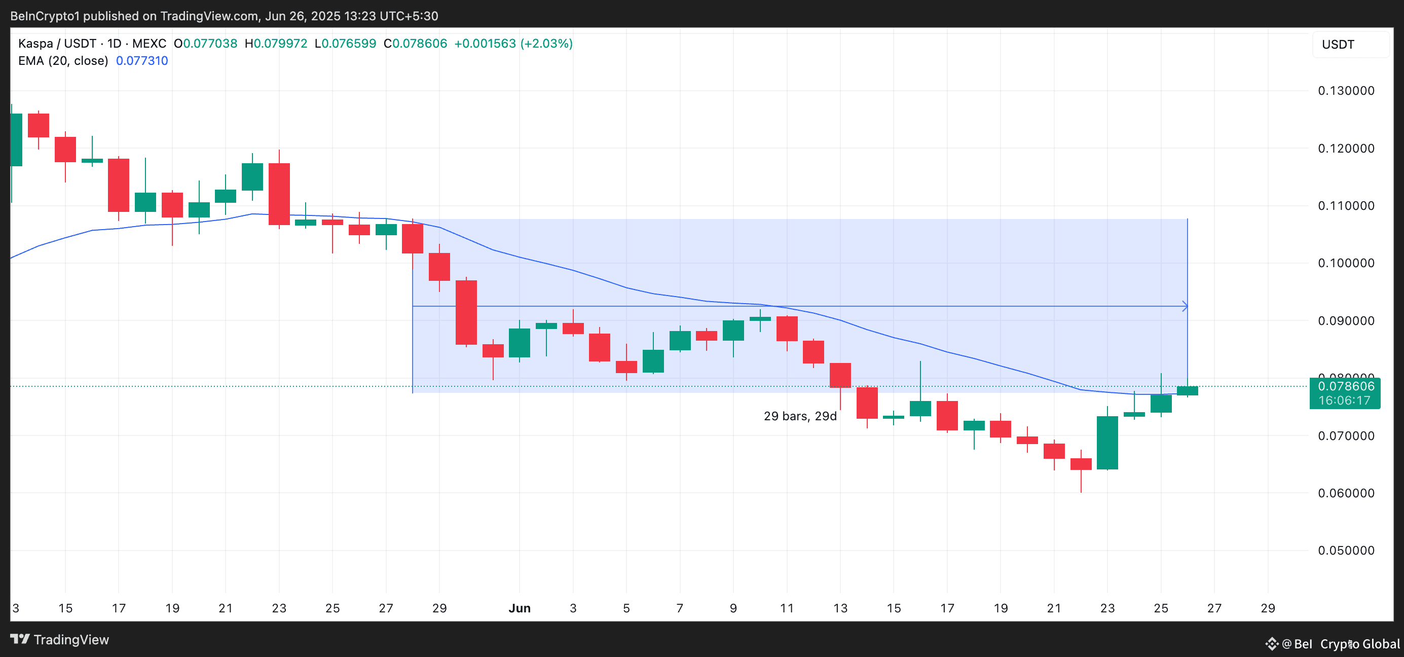 KAS 20-Day EMA