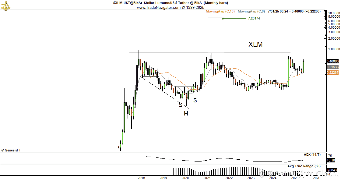XLM Price Analysis and Prediction. Source: Peter Brandt.