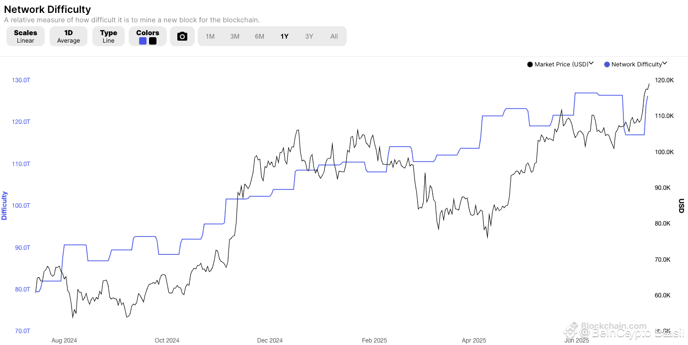 Dificuldade da rede Bitcoin. Fonte: Blockchain