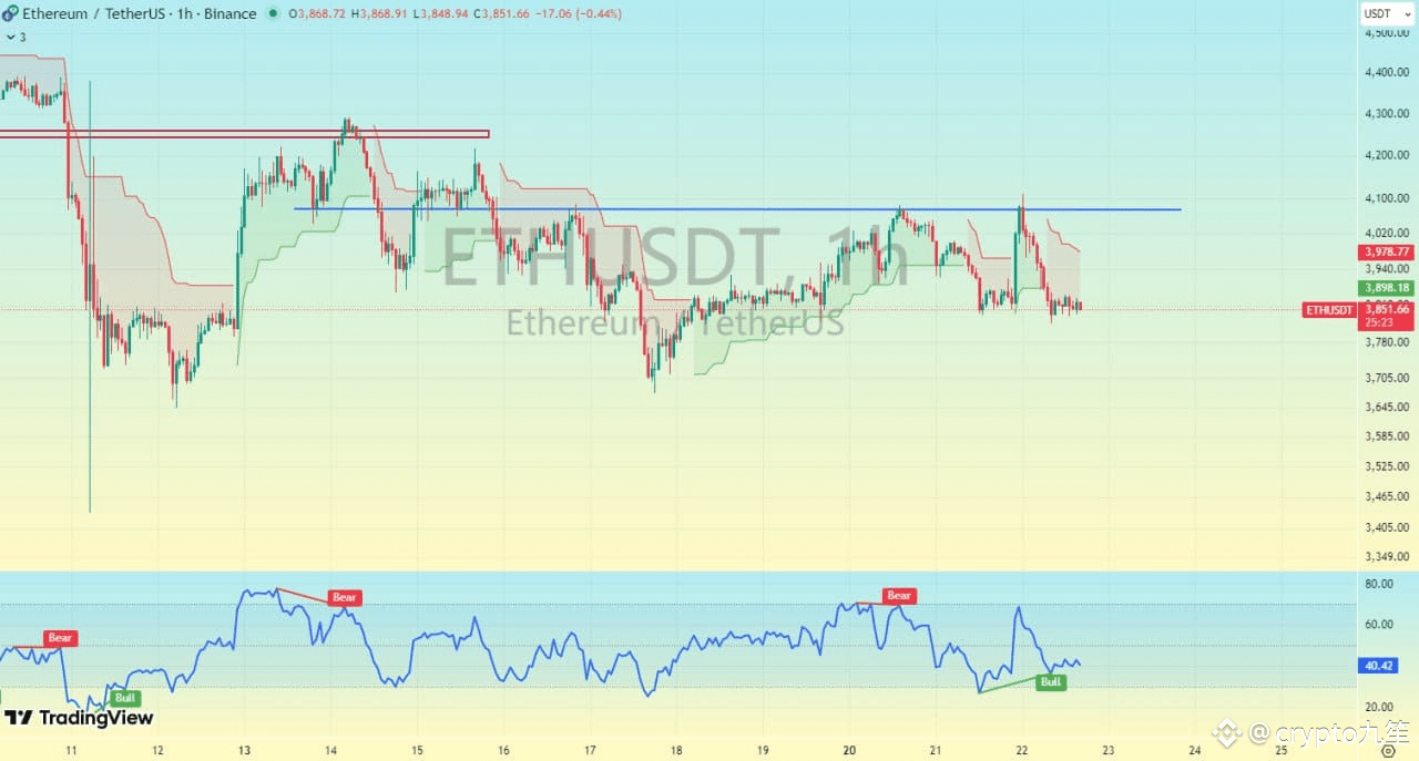 ETH fluctuated with Bitcoin, touching 4100 and falling back | crypto九笙 on  Binance Square
